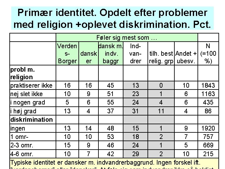 Primær identitet. Opdelt efter problemer med religion +oplevet diskrimination. Pct. Føler sig mest som