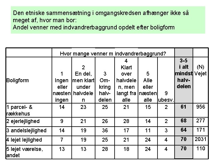 Den etniske sammensætning i omgangskredsen afhænger ikke så meget af, hvor man bor: Andel