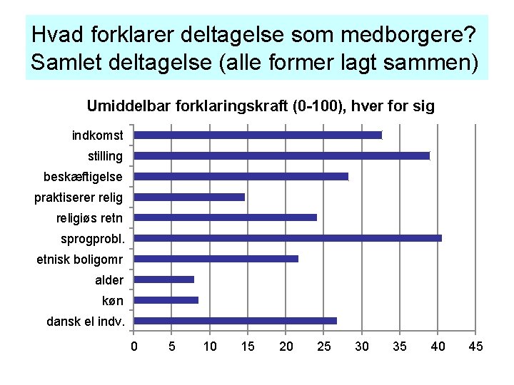 Hvad forklarer deltagelse som medborgere? Samlet deltagelse (alle former lagt sammen) Umiddelbar forklaringskraft (0