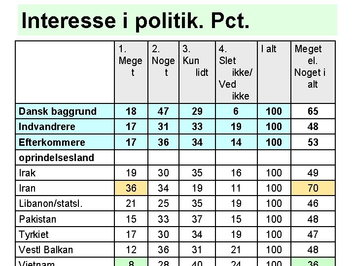 Interesse i politik. Pct. 1. 2. 3. Mege Noge Kun t t lidt 4.