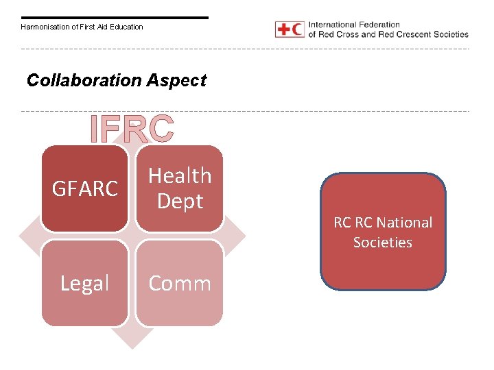 Harmonisation of First Aid Education Collaboration Aspect IFRC GFARC Legal Health Dept Comm RC