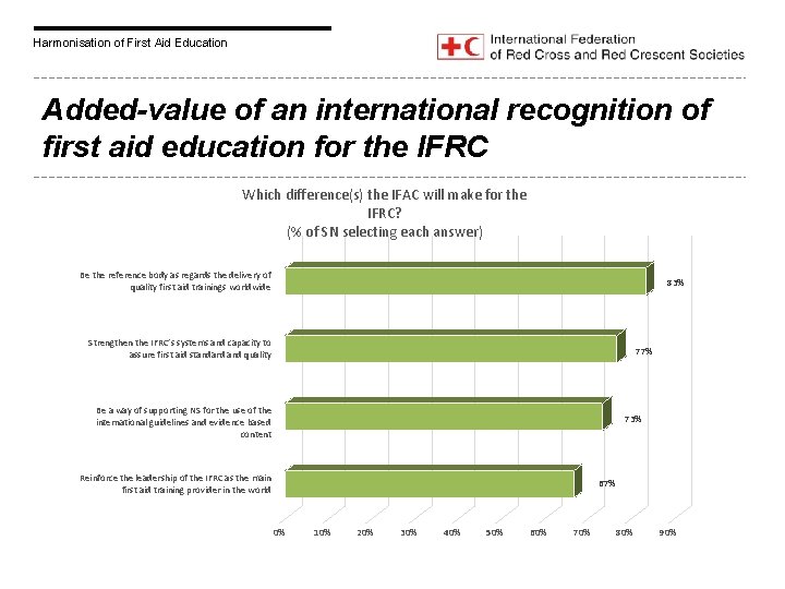 Harmonisation of First Aid Education Added-value of an international recognition of first aid education