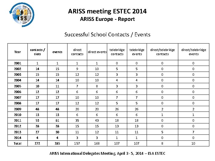 ARISS meeting ESTEC 2014 ARISS Europe - Report Successful School Contacts / Events Year