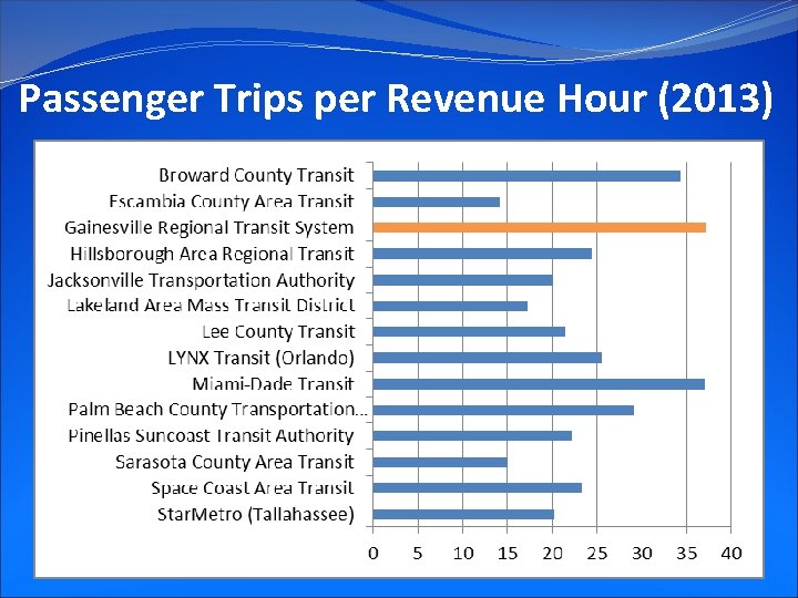 Passenger Trips per Revenue Hour (2013) 