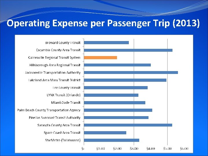 Operating Expense per Passenger Trip (2013) 
