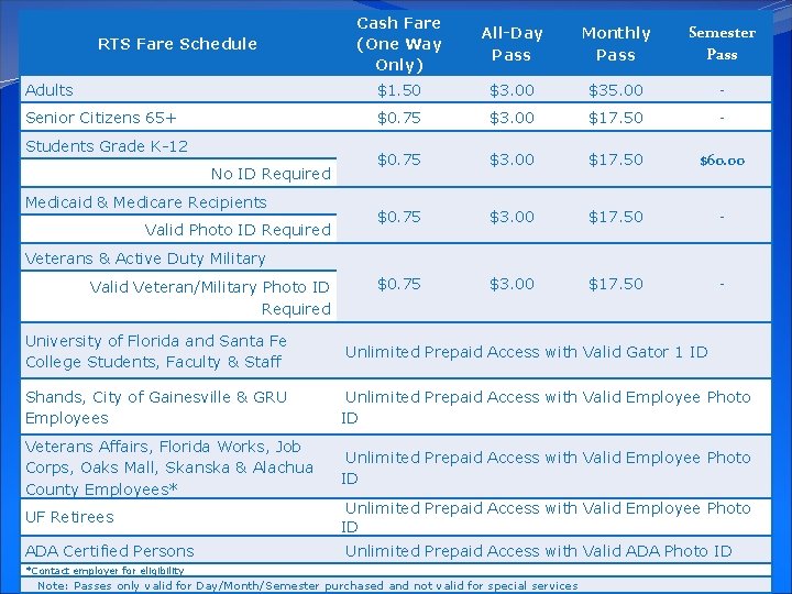 Cash Fare (One Way Only) All-Day Pass Monthly Pass Semester Pass Adults $1. 50