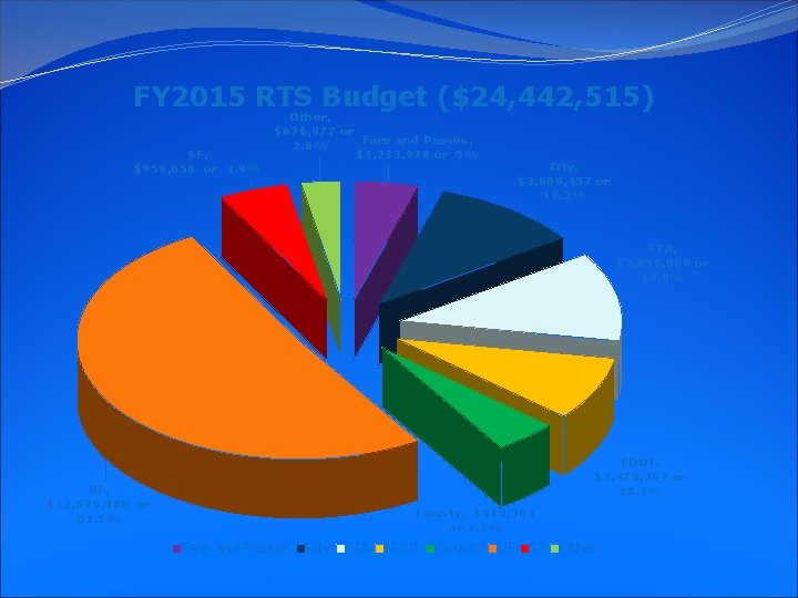 FY 2015 RTS Budget ($24, 442, 515) SF, $959, 056 or 3. 9% Other,