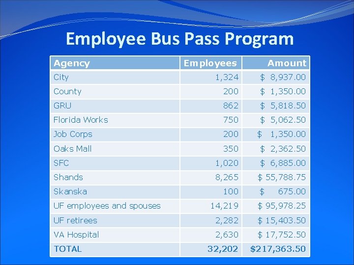 Employee Bus Pass Program Agency Employees Amount 1, 324 $ 8, 937. 00 County