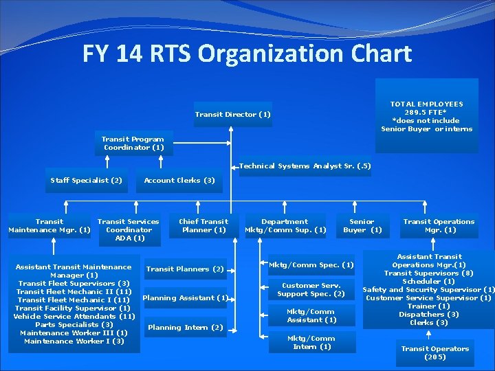 FY 14 RTS Organization Chart TOTAL EMPLOYEES 289. 5 FTE* *does not include Senior