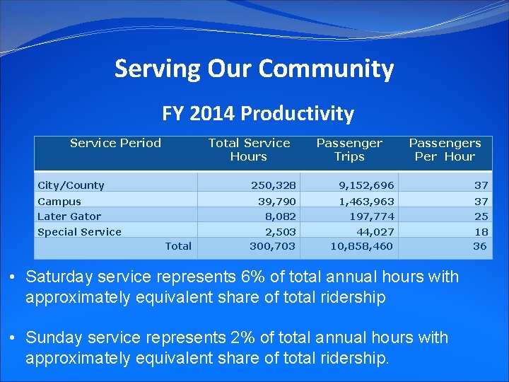 Serving Our Community FY 2014 Productivity Service Period Total Service Hours City/County Campus Later