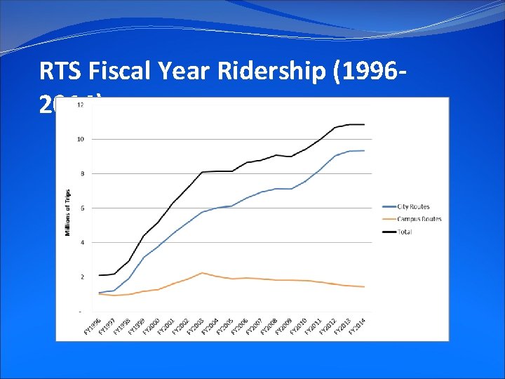 RTS Fiscal Year Ridership (19962014) 