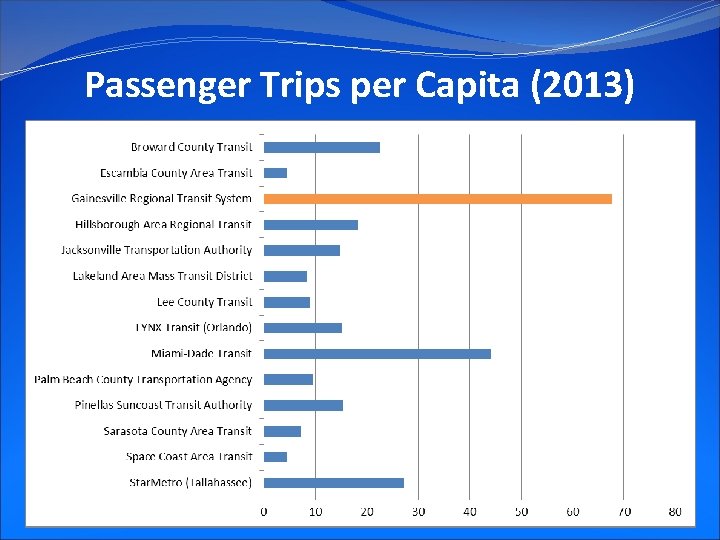 Passenger Trips per Capita (2013) 