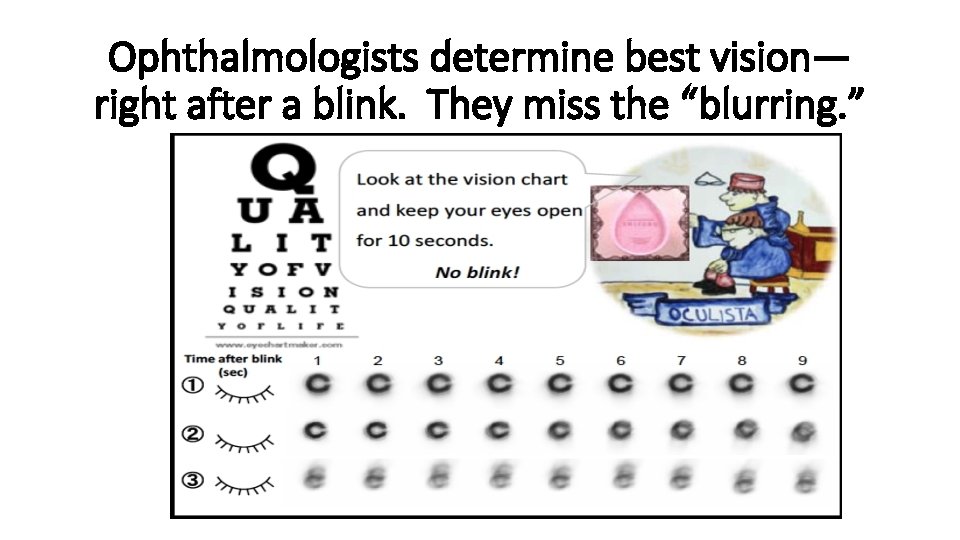 Ophthalmologists determine best vision— right after a blink. They miss the “blurring. ” 