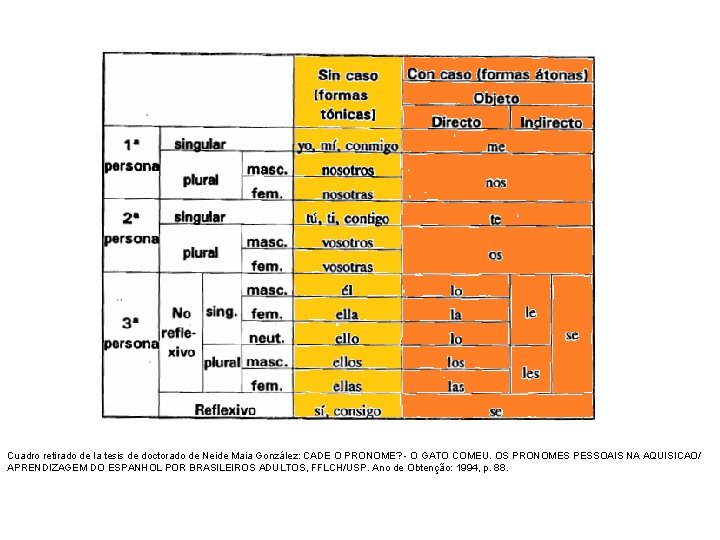 Cuadro retirado de la tesis de doctorado de Neide Maia González: CADE O PRONOME?