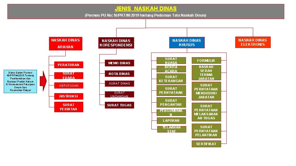 JENIS NASKAH DINAS (Permen PU No: 16/PRT/M/2019 tentang Pedoman Tata Naskah Dinas) NASKAH DINAS