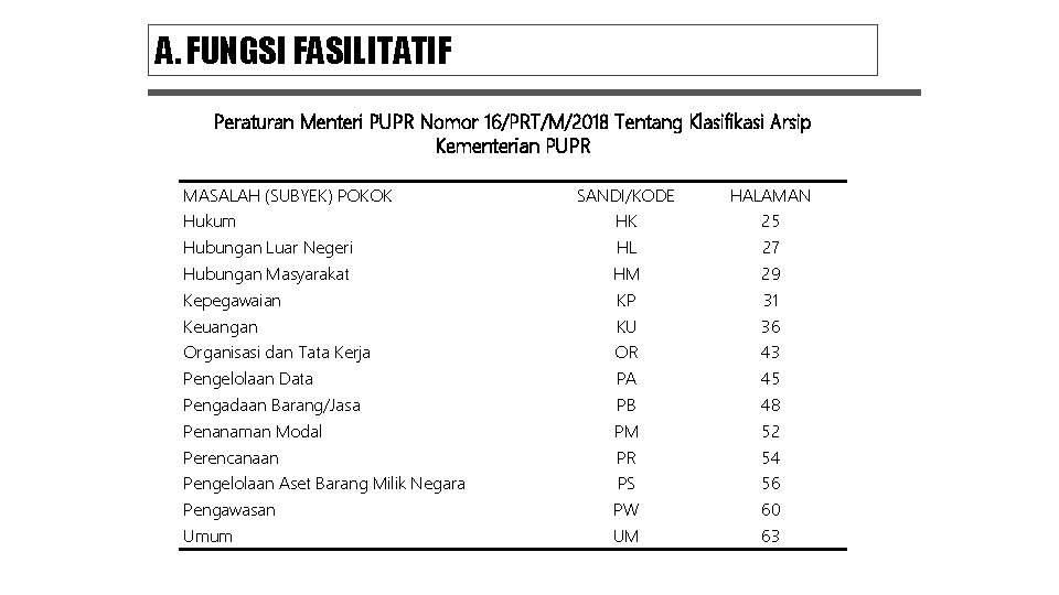 A. FUNGSI FASILITATIF Peraturan Menteri PUPR Nomor 16/PRT/M/2018 Tentang Klasifikasi Arsip Kementerian PUPR MASALAH