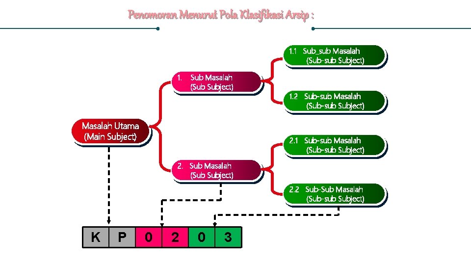 Penomoran Menurut Pola Klasifikasi Arsip : 1. 1 Sub_sub Masalah (Sub-sub Subject) 1. Sub