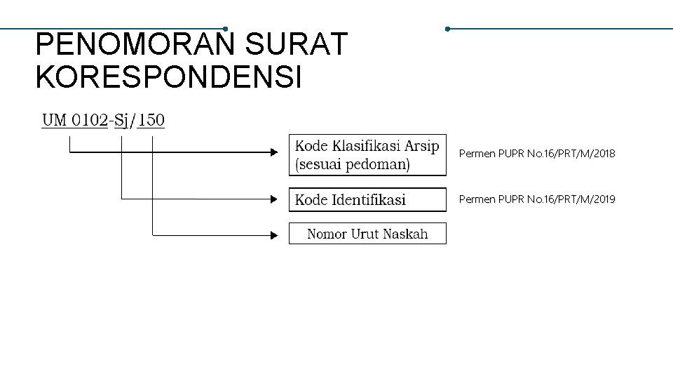 PENOMORAN SURAT KORESPONDENSI Permen PUPR No. 16/PRT/M/2018 Permen PUPR No. 16/PRT/M/2019 