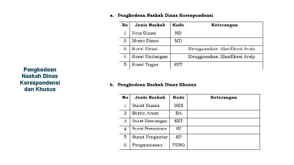 Pengkodean Naskah Dinas Korespondensi dan Khusus 