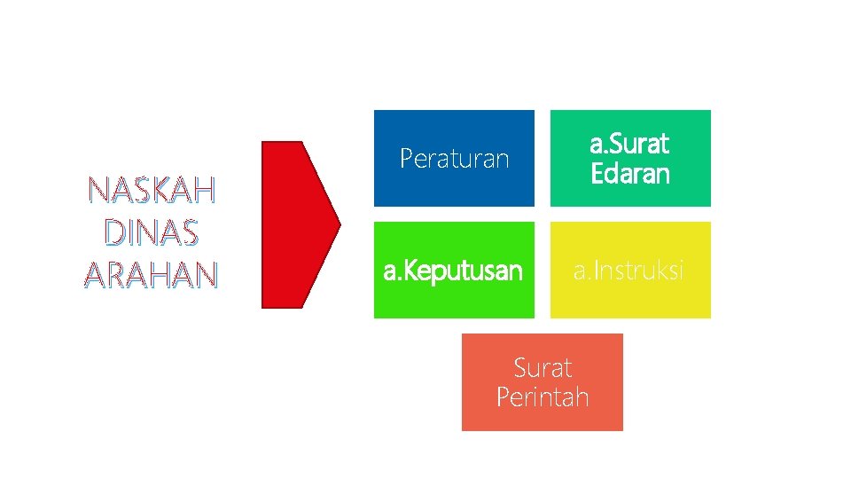 NASKAH DINAS ARAHAN Peraturan a. Surat Edaran a. Keputusan a. Instruksi Surat Perintah 