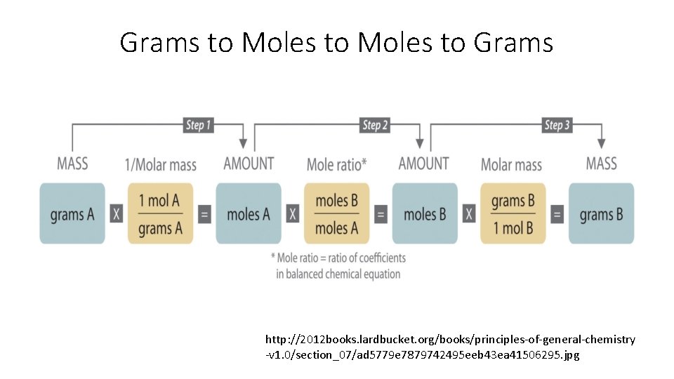 Grams to Moles to Grams http: //2012 books. lardbucket. org/books/principles-of-general-chemistry -v 1. 0/section_07/ad 5779