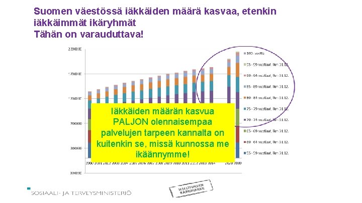 Suomen väestössä iäkkäiden määrä kasvaa, etenkin iäkkäimmät ikäryhmät Tähän on varauduttava! Iäkkäiden määrän kasvua