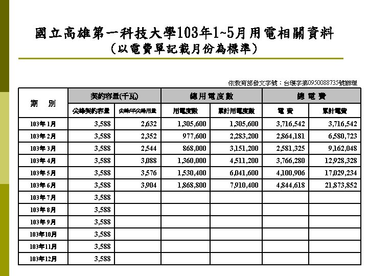 國立高雄第一科技大學 103年 1~5月用電相關資料 (以電費單記載月份為標準) 依教育部發文字號：台環字第 0950088735號辦理 契約容量(千瓦) 期 總用電度數 總 電 費 別 尖峰契約容量