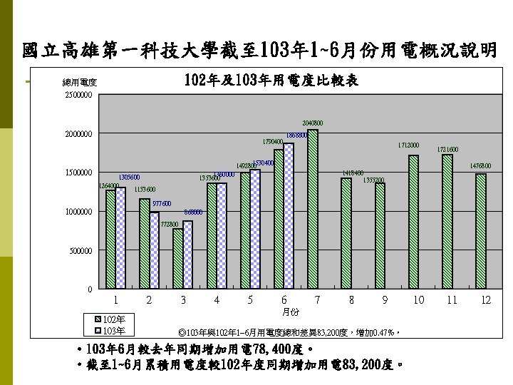 國立高雄第一科技大學截至 103年 1~6月份用電概況說明 102年及103年用電度比較表 總用電度 2500000 2040800 2000000 1868800 1790400 1500000 1712000 1721600 1530400