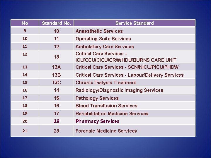 No Standard No. 9 10 Anaesthetic Services 10 11 Operating Suite Services 11 12 No Standard No. 9 10 Anaesthetic Services 10 11 Operating Suite Services 11 12
