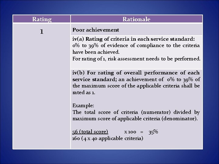 Rating 1 Rationale Poor achievement iv(a) Rating of criteria in each service standard: 0% Rating 1 Rationale Poor achievement iv(a) Rating of criteria in each service standard: 0%