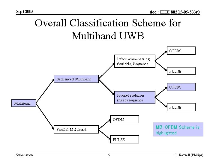 Sept 2005 doc. : IEEE 802. 15 -05 -533 r 0 Overall Classification Scheme