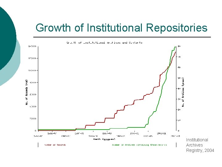 Growth of Institutional Repositories Institutional Archives Registry, 2004 Growth of Institutional Repositories Institutional Archives Registry, 2004