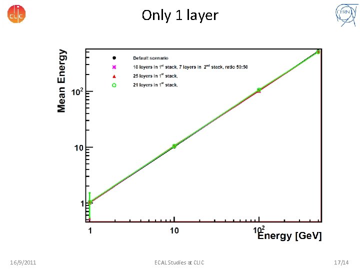 Only 1 layer 16/9/2011 ECAL Studies at CLIC 17/14 