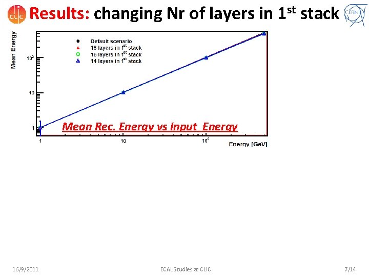 Results: changing Nr of layers in 1 st stack Mean Rec. Energy vs Input