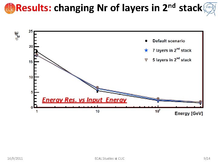 Results: changing Nr of layers in 2 nd stack Energy Res. vs Input Energy