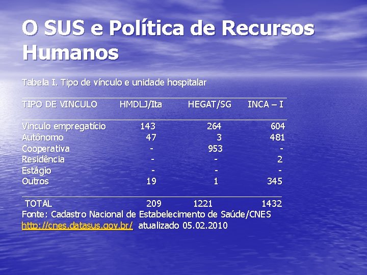 O SUS e Política de Recursos Humanos Tabela I. Tipo de vínculo e unidade