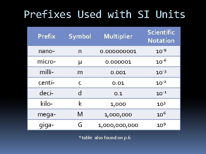 Prefixes Used with SI Units Prefix Symbol Multiplier Scientific Notation nano- n 0. 00001 Prefixes Used with SI Units Prefix Symbol Multiplier Scientific Notation nano- n 0. 00001