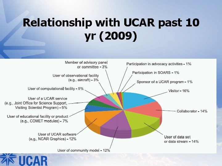 Relationship with UCAR past 10 yr (2009) 