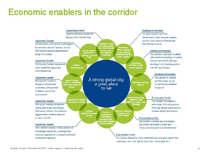 Economic enablers in the corridor Deloitte Touche Tohmatsu © 2016 - Value capture: Capturing