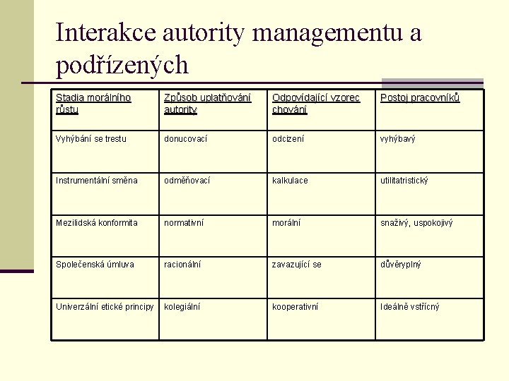 Interakce autority managementu a podřízených Stadia morálního růstu Způsob uplatňování autority Odpovídající vzorec chování