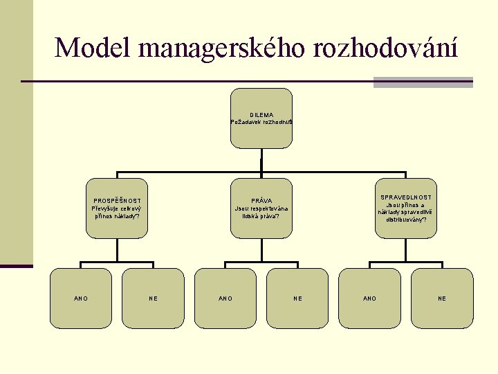 Model managerského rozhodování DILEMA Požadavek rozhodnutí PROSPĚŠNOST Převyšuje celkový přínos náklady? ANO SPRAVEDLNOST Jsou