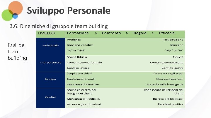 Sviluppo Personale 3. 6. Dinamiche di gruppo e team building Fasi del team building