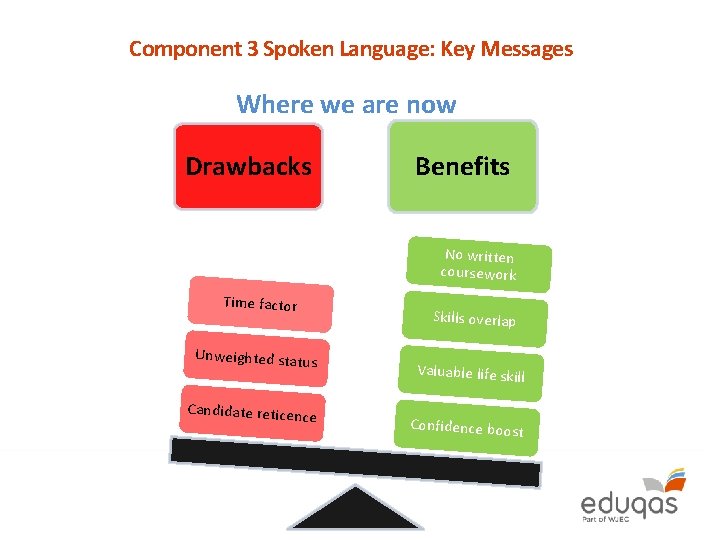 Component 3 Spoken Language: Key Messages Where we are now Drawbacks Benefits No written