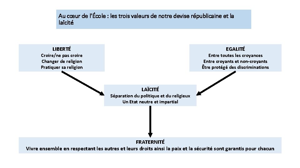 Au cœur de l’École : les trois valeurs de notre devise républicaine et la