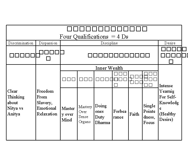 ������� Four Qualifications = 4 Ds Discrimination Dispassion ������ � Discipline ������ Desire ������