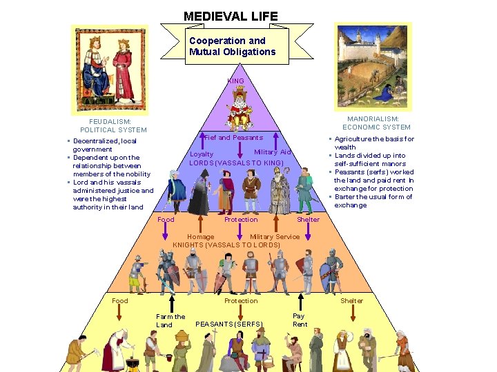 MEDIEVAL LIFE Cooperation and Mutual Obligations KING MANORIALISM: ECONOMIC SYSTEM FEUDALISM: POLITICAL SYSTEM Fief MEDIEVAL LIFE Cooperation and Mutual Obligations KING MANORIALISM: ECONOMIC SYSTEM FEUDALISM: POLITICAL SYSTEM Fief