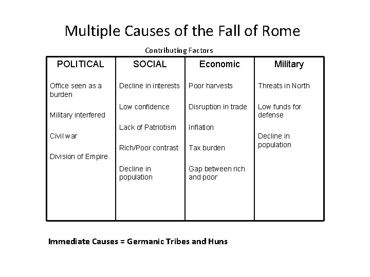 Multiple Causes of the Fall of Rome Contributing Factors POLITICAL Office seen as a Multiple Causes of the Fall of Rome Contributing Factors POLITICAL Office seen as a