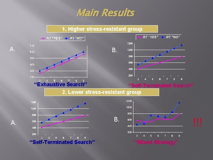 Main Results 1. Higher stress-resistant group A. B. “Exhaustive Search” “Self-Terminated Search” 2. Lower