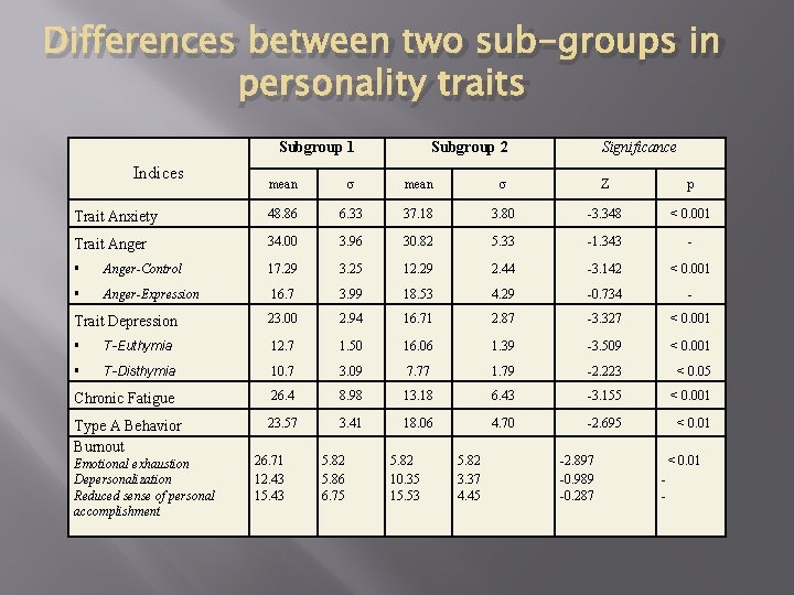 Differences between two sub-groups in personality traits Subgroup 1 Indices Subgroup 2 Significance mean