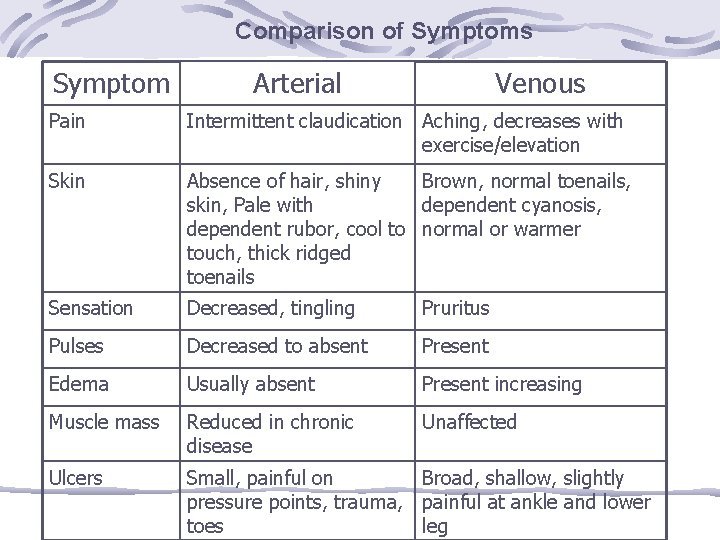 Comparison of Symptoms Symptom Arterial Venous Pain Intermittent claudication Aching, decreases with exercise/elevation Skin